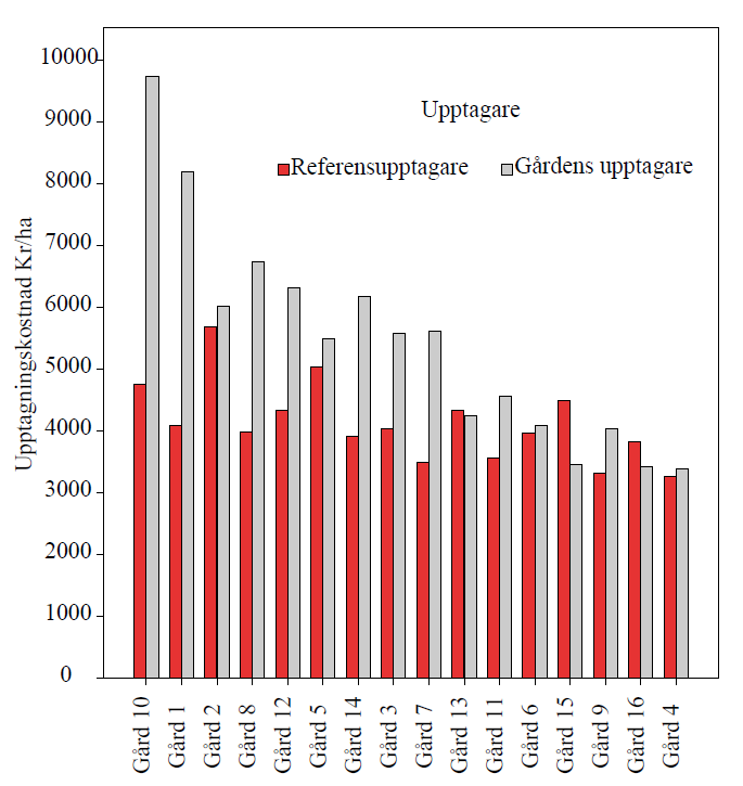 Figur 2. Skillnaden mellan olika potatisupptagares upptagningskostnad/ha. Lagring kan ge stora skördebortfall I ett större lagringsförsök som genomfördes 2011 påvisas vikten av en korrekt lagring.