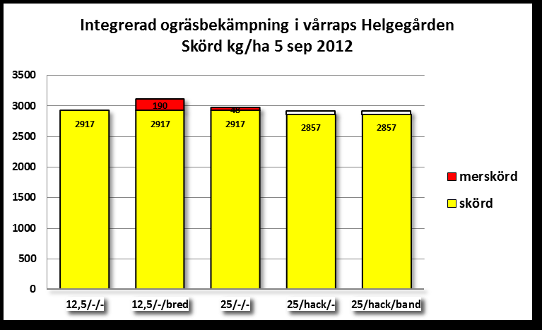 (4a) (4b) Figur 4. Fältförsök i vårraps på Norups Gård, Kristianstad, Skåne.