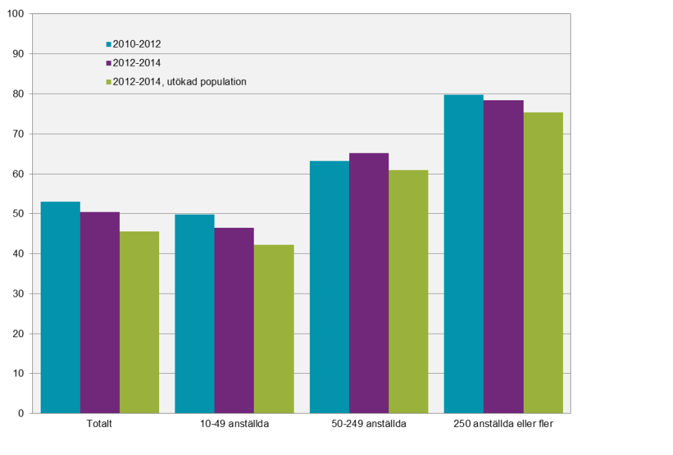 Innovationsverksamhet i svenska företag 2012-2014 Innovationsverksamhet i Sverige 2010-2012 och en population som även innehåller branscher som ingick i undersökningen för första gången.