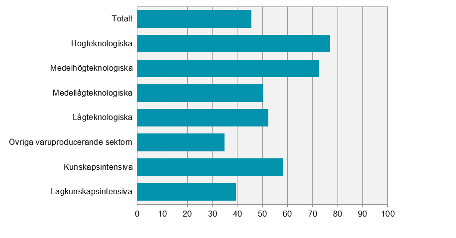 Innovationsverksamhet i ett branschperspektiv Innovationsverksamhet i svenska företag 2012-2014 3.