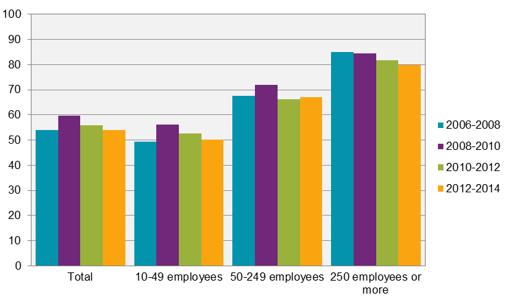 In English Innovation activity in Swedish enterprises 2012-2014 In English Summary All member states of the European Union are obliged to conduct an innovation survey among enterprises every two