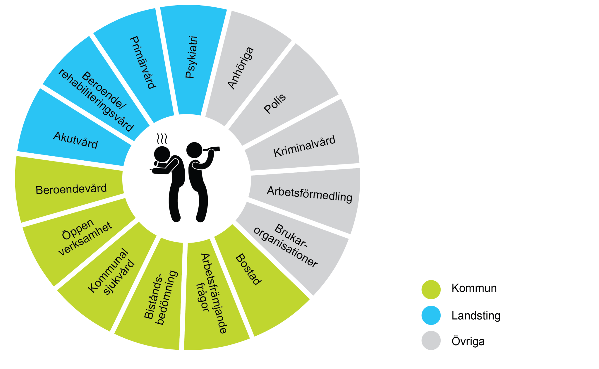 Exempel på samhällsaktörer som en