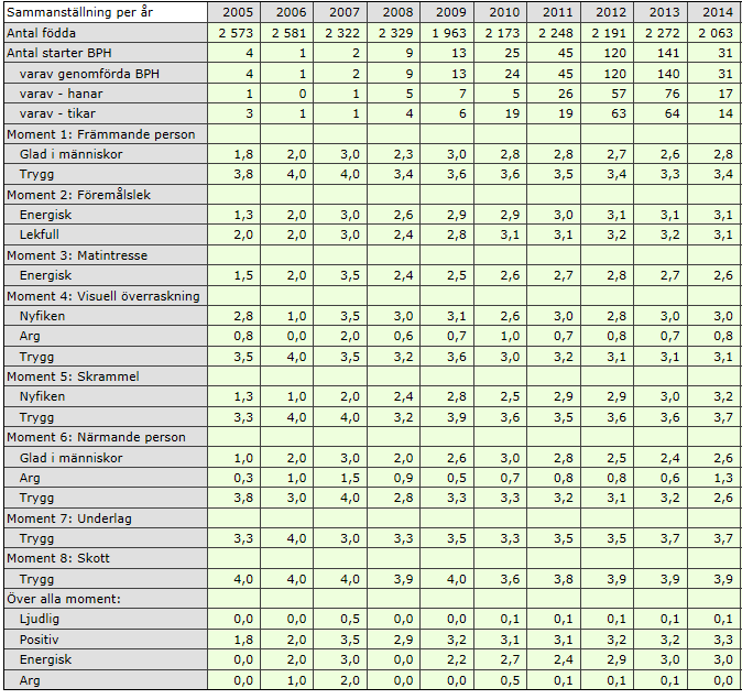 Sammanfattande beskrivning Hundar födda år: FAKTORER ATT TÄNKA PÅ I spindeldiagrammet är beteendegrupperna indelade och baserade på moment som på olika sätt avser att beskriva en viss typ av