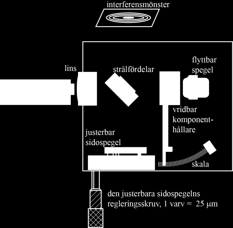 1 Apparatur 3.1 Apparaturens olika delar För att utföra mätningen behövs även: Figur 3. Schematisk figur över Michelson-interferometern.