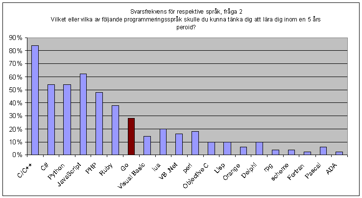 4.3 Enkätundersökning Figur 4.1. Svarsfrekvens för respektive språk, fråga 1: Vilket eller vilka av följande programmeringsspråk har du stött på?