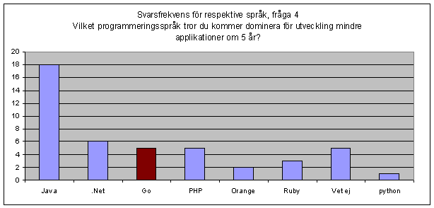 Figur 4.3. Svarsfrekvens för respektive språk, Fråga 3: Vilket programmeringsspråk tror du kommer dominera för utveckling av hemsidor om 5 år?