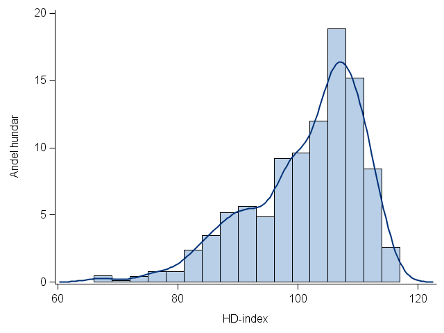 Spridning i HD-index Spridning i