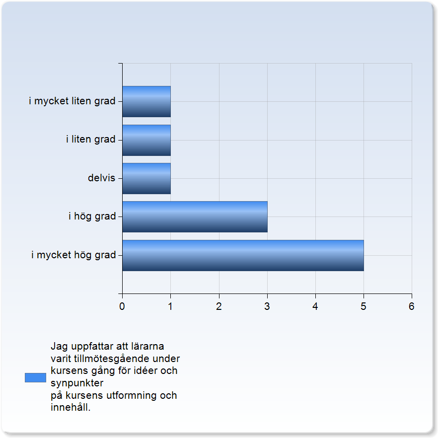 Jag uppfattar att kursen har stimulerat mig till ett vetenskapligt förhållningssätt (till exempel analytiskt och kritiskt tänkande, eget sökande och värdering av information).