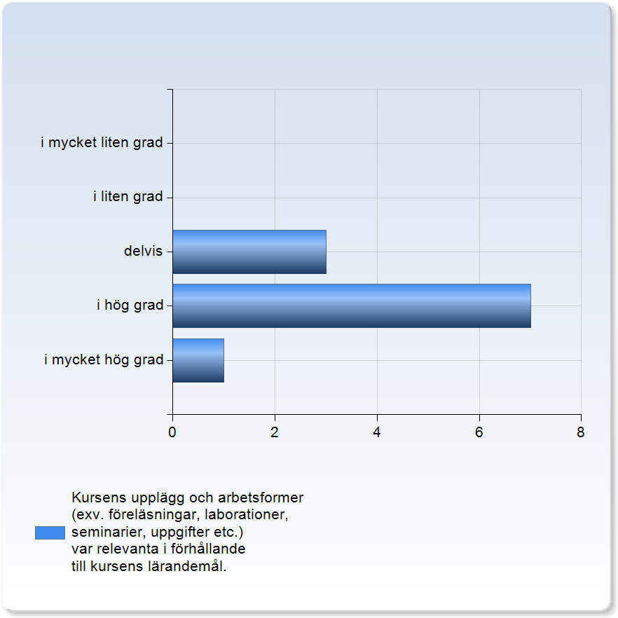 Kursens innehåll var relevant i förhållande till kursens lärandemål. Kursens innehåll var relevant i förhållande till kursens lärandemål.