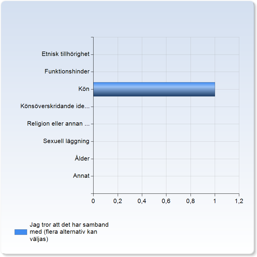 Upplever du att du har blivit diskriminerad eller utsatt för trakasserier någon gång under kursen? Upplever du att du har blivit diskriminerad eller utsatt för trakasserier någon gång under kursen?