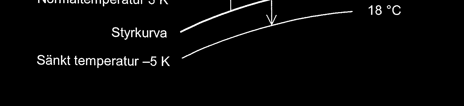 Injustering av värmekurvan Med styrkurvan rätt anpassad till byggnaden är rumstemperaturen konstant, oberoende av utetemperaturvariationer. Styrkurvans lutning ger information om byggnadens isolering.