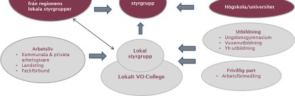 6 (11) 3.4 Beskrivning av regional och lokal organisation för VO-College 3.4.1 Regionala och lokala college Regionala VO-College Konceptet Vård- och omsorgscollege bygger på nära samverkan mellan arbetsgivare, utbildningsanordnare och fackliga organisationer.