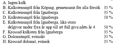 Bilaga 1 Försöksplaner tillämpade i de olika försöksregionerna 1050 12