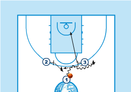No: 4 gör en close-out skjuter man. Om försvaret gör en close-out och tar bort skottet så passar man high-low.