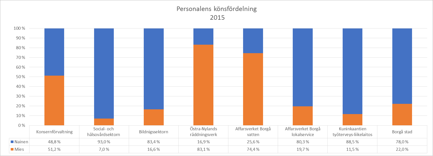 4.8.1 Könsfördelning och användning av familjeledigheter Av personalen var 78,0 % kvinnor (77,5 %) och 22,0 % män (22,5 %). Männens relativa andel har minskat en aning och kvinnornas stigit.