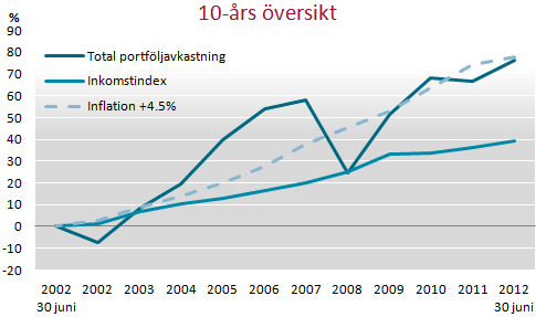 Halvårsrapport 2012 I 2 Halvåret i punktform Fondkapitalet uppgick till 220,5 (216,3) miljarder kronor per 30 juni 2012.