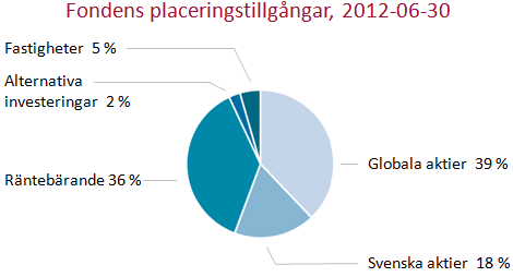 Halvårsrapport 2012 I 5 Fondkapital Fondkapitalet ökade till drygt 220 miljarder kronor Fondkapitalet uppgick till 220,5 (216,3) miljarder kronor den 30 juni 2012.