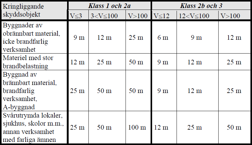 5 Tabell 3. Rekommenderade avstånd mellan olika skyddsobjekt och brandfarlig vätska i cistern eller lös behållare (V är volym i m3, 1 m3=1000 liter) 2.