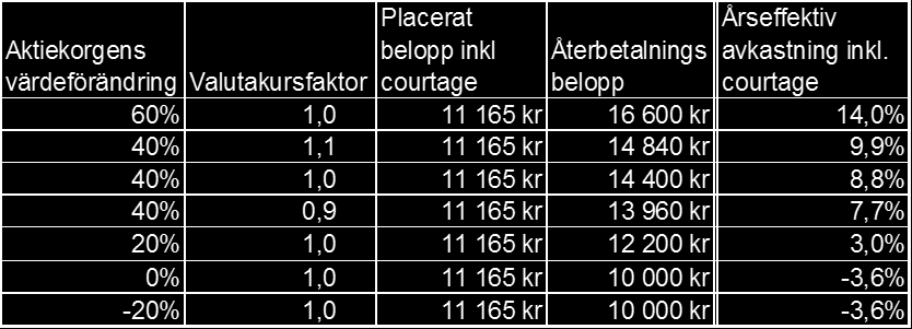6. Startvärde Startkurs: för varje aktie 1-14 den av Banken fastställda stängningskursen på Startdagen den 8 oktober 2015. Fastställda Startkurser offentliggörs på Bankens hemsida www.swedbank.