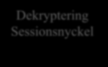 Symmetrisk kryptering "Ett hemligt meddelande" Kryptering Sessionsnyckel