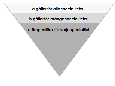 A-mål lika för alla specialiteter Ny struktur i målbeskrivningarna B-mål gäller många specialiteter, enstaka mål utlyfta för vissa specialiteter C-mål är specialitetsspecifika Vissa specialiteter