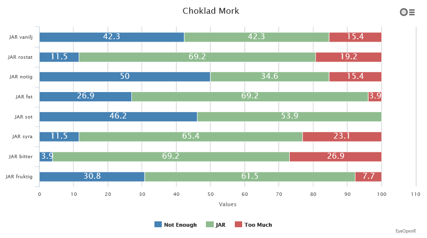 Mjölkchokladen upplevdes ha både lagom rostad och nötig smak med en fördelning av 69,2 % respektive 73,1 % (se figur 4).