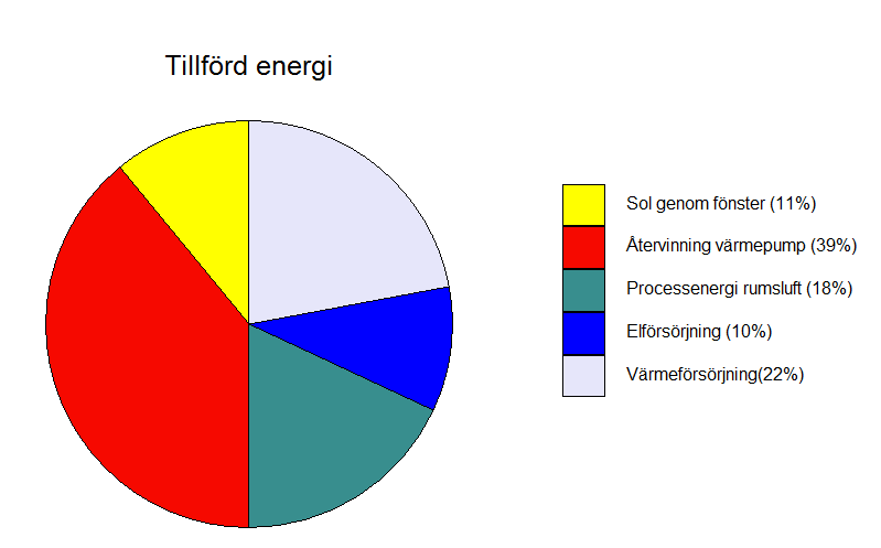Exempel Exempel Figur 3 Specifisering av tillförd och avgiven energi till byggnaden i dess utgångläge (Exempel från VIP, liknande diagram