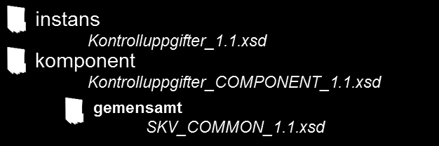 3 Allmän information 3.1 Validering mot XML-schema Framtagna XML-filer kan valideras mot ett XML-schema som är publicerat enligt ref [1].