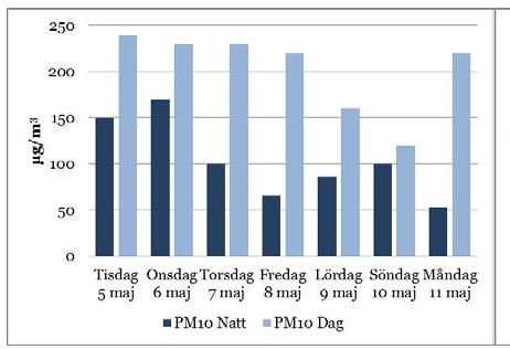 De högsta halterna förekommer dagtid på vardagar, se figur 1. Lägre nivåer uppmäts på helger och nattetid då tågtrafiken är glesare, se figur 2.