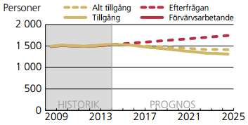 och sjukvård, social omsorg