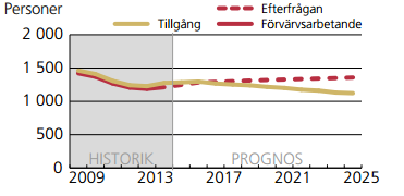 Gymnasieingenjörsutbildning, totalt Brist: -980