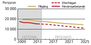 Folk- och grundskoleutbildade Folk-