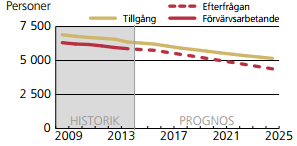 Högskoleförberedande utbildning Överskott: 7 040 Utbildningar