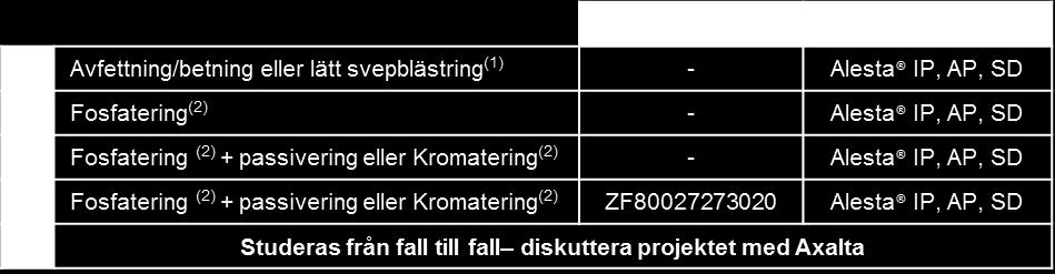 Livslängd Alesta ZeroZinc Antigassing Prime, Termisk sprutning: Metalliseringens skikttjocklek måste överensstämma med standard ISO 2062.