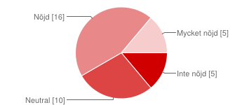 Resultat 36 stycken lägenheter av 76 svarade på enkäten vilket ger en svarsfrekvens på ca 47 % av alla medlemmar. Resultatet som redovisas här nedan.