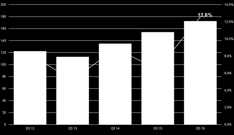 FINANSIELL INFORMATION JULI - SEPTEMBER Intäkter Koncernens intäkter för perioden ökade med 12,0 procent till 172,6 MSEK (154,1).