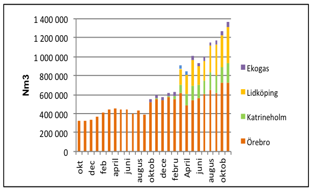 SBI:s leveranser i Sverige motsvarar under november 2011, 16, MNm 3 på årsbasis.