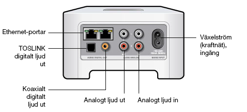 Sonos CONNECT 5 CONNECT, baksidan Ethernet-portar (2) Växelström (kraftnät) ingång (100-240 V växelström, 50/60 Hz) Analogt ljud in Analogt ljud ut TOSLINK digitalt ljud ut Koaxialt digitalt ljud ut