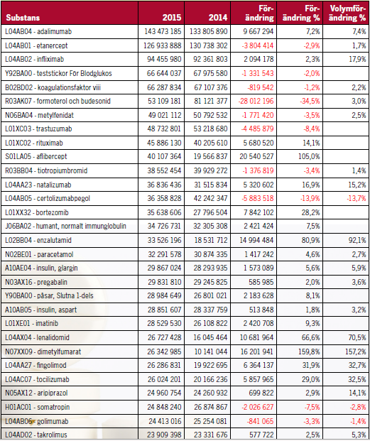 Tabell 2 Topplista över läkemedel med högst totalkostnad (förmån och rekvisition)