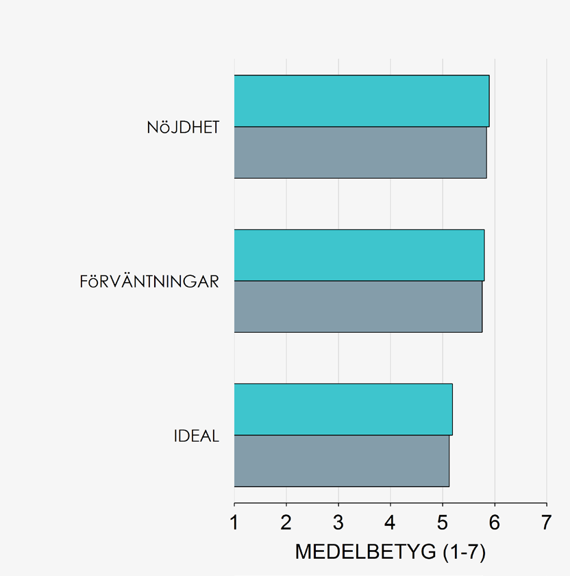 DELFRÅGOR VÄRDE 5.2 ER KLUBB ALLA LOJALITET 5.9 NÖJD-KUND-INDEX 5.