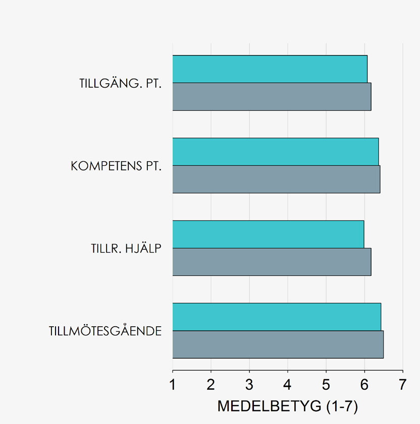 DELFRÅGOR PERSONLIG TRÄNING 6.2 GRUPPTRÄNING 5.5 ER KLUBB ALLA 3.