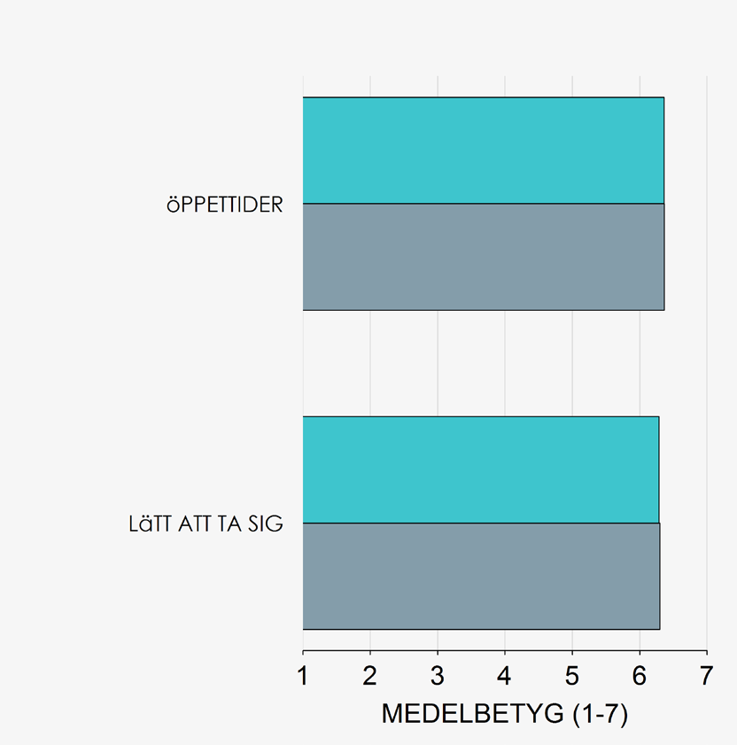 DELFRÅGOR KOMMUNIKATION 5.3 TRÄNINGSUTRUSTNING 6 ER KLUBB ALLA LOKALER & MILJÖ 5.6 TILLGÄNGLIGHET 6.