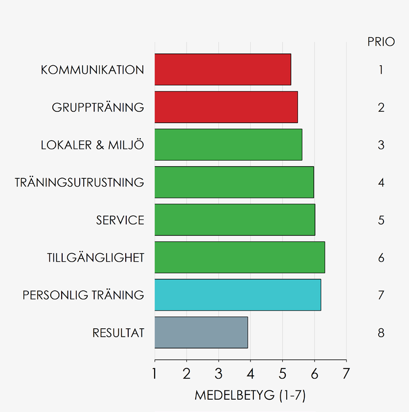 er. Kvalitetsområdenas prioritetsordning är framtagen med hjälp av prioritetsmatrisen på sidan 12.