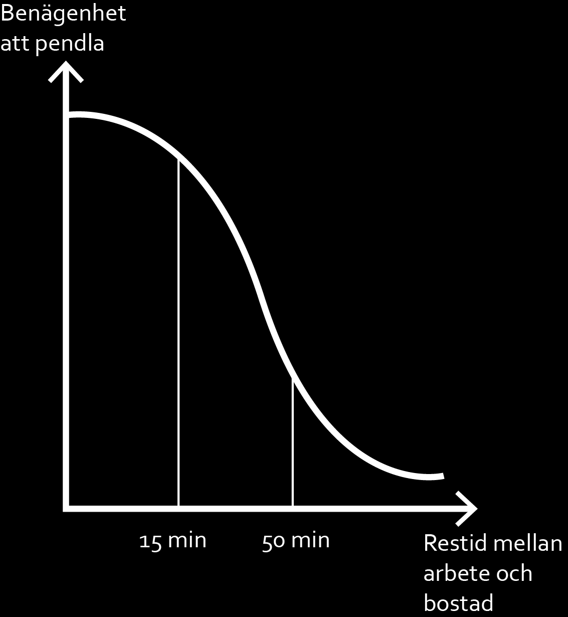 Samband mellan restid och viljan att pendla 45 minuters pendling dörr till dörr är en kritisk gräns