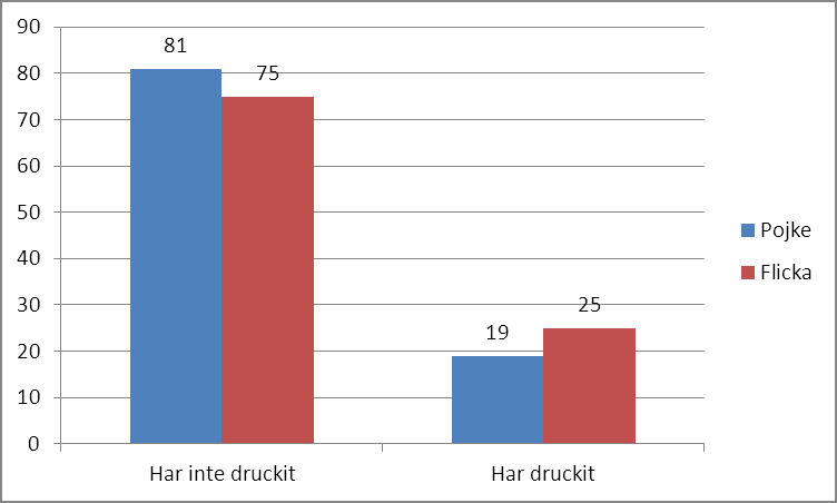 DEL 2 ALKOHOL Har du druckit alkohol under senaste halvåret? de har druckit alkohol senaste halvåret.