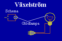 Växelström Från ett vägguttag får vi en 220 Volts-spänning som byter riktning mellan polerna hela tiden, en s.k. växelspänning.