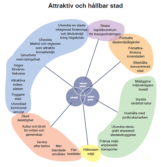 13 (Bilaga 1) I Framtidens kollektivtrafik i Malmö utreds inriktningen för det framtida kollektivtrafiksystemet i Malmö med särskilt beaktande av aspekter som miljö, tillväxt, integration och