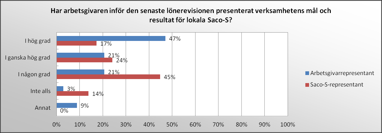 Diagram 1 Kommentar: Enligt min mening har vi inte haft någon långsiktig strategi för lönebildningen men håller på att utveckla arbetet så det blir mer än bara det årliga lönerevisionsarbetet och det