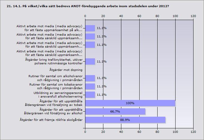 Procent Aktivt arbete mot media (media advocacy) för att fästa uppmärksamhet på 11,1% 1 alkohol- och/eller drogfrågor Aktivt arbete mot media (media advocacy) för att fästa särskild 11,1% 1