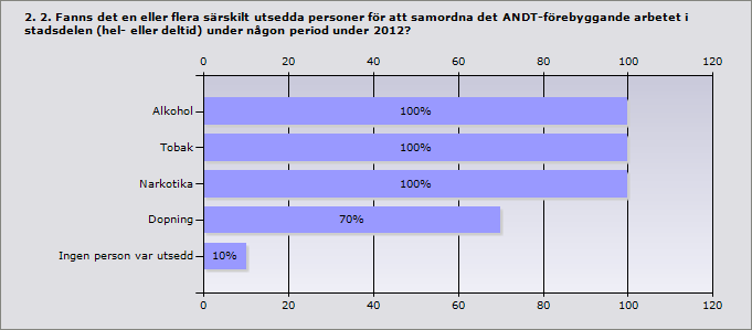 1. 1. Stadsdelens namn Stadsdelens namn: Centrum Fosie Husie SDF Hyllie SDF Kirseberg Limhamn-Bunkeflo Oxie Rosengård SDF Södra
